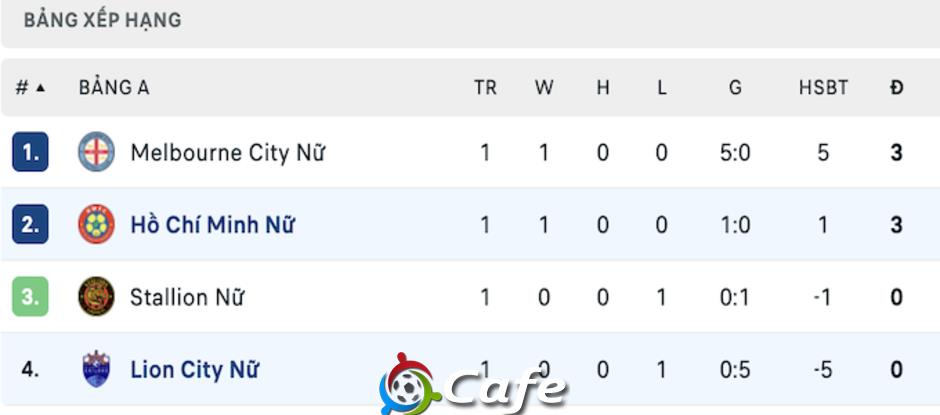 AFC Women’s Champions League 2025/26: CLB nữ TP.HCM cần cải thiện khâu không chiến AFC Women’s Champions League 2025/26: CLB nữ TP.HCM cần cải thiện khâu không chiến