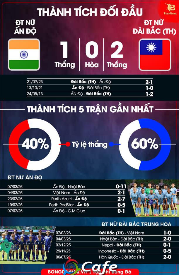 Nhận định bóng đá ĐT nữ Ấn Độ vs ĐT nữ Đài Bắc Trung Hoa, 16h00 ngày 10/3: Không khoan nhượng  &nbsp;