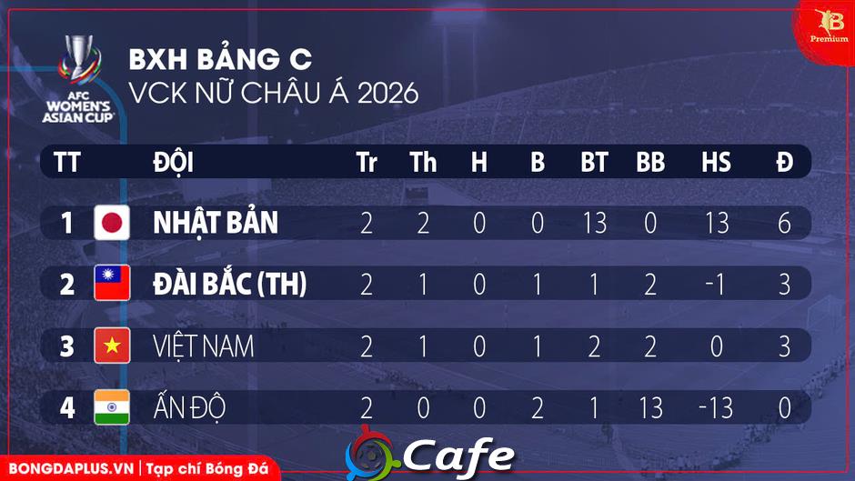 Nhận định bóng đá ĐT nữ Ấn Độ vs ĐT nữ Đài Bắc Trung Hoa, 16h00 ngày 10/3: Không khoan nhượng  &nbsp;