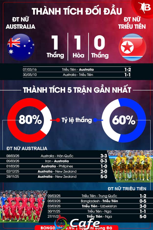 Nhận định bóng đá ĐT nữ Australia vs ĐT nữ Triều Tiên, 17h00 ngày 13/3: Ngang sức cân tài