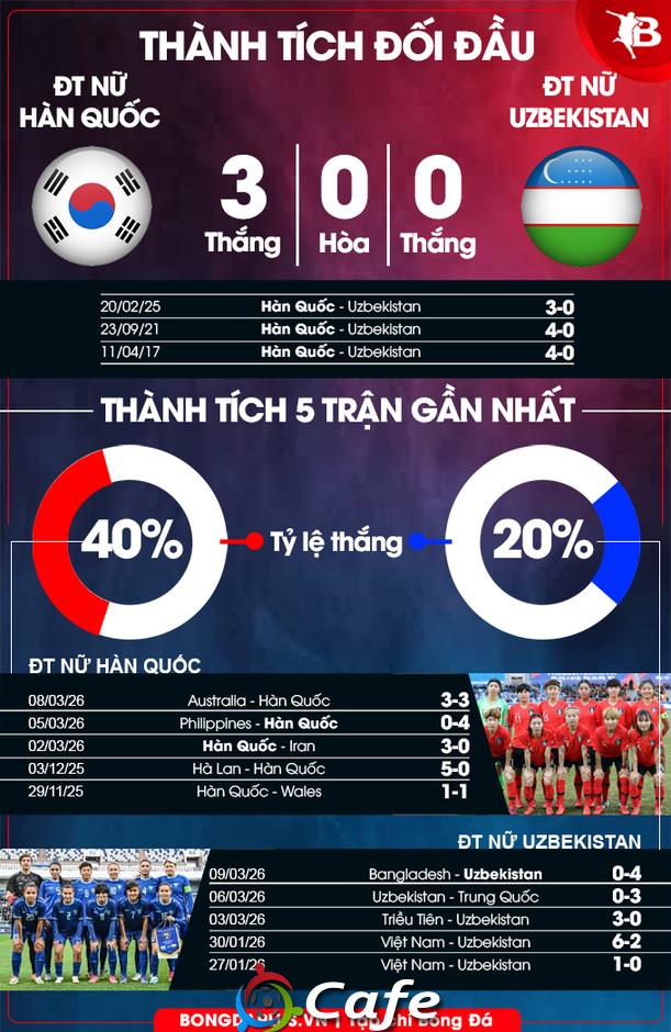 Nhận định bóng đá ĐT nữ Hàn Quốc vs ĐT nữ Uzbekistan, 16h00 ngày 14/3: Thắng dễ