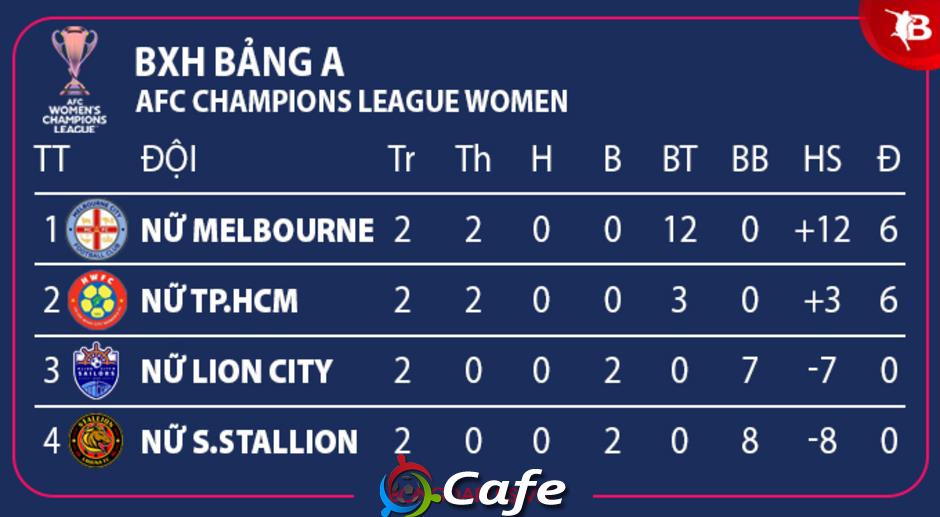 Những âu lo của CLB nữ TP.HCM tại AFC Women’s Champions League 2025/26 Những âu lo của CLB nữ TP.HCM tại AFC Women’s Champions League 2025/26