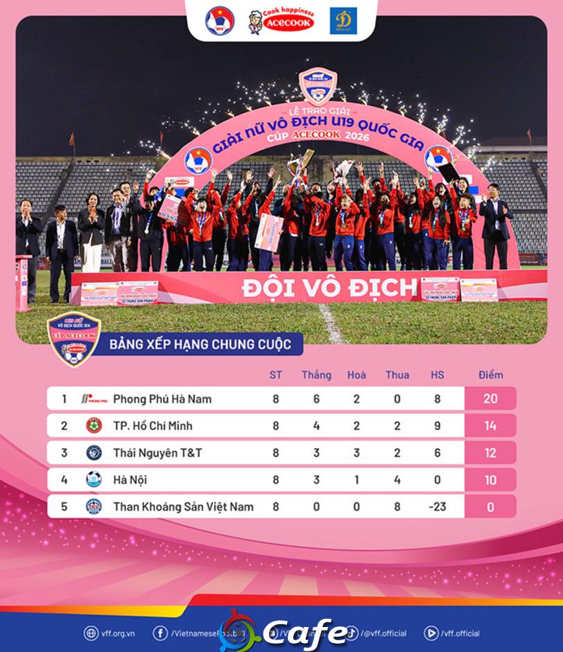 Phong Phú Hà Nam vô địch, TP.HCM á quân giải U19 nữ quốc gia 2026