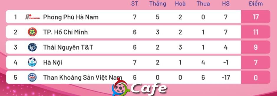 PP.  Hà Nam vững vàng ngôi đầu đầu giải nữ U19 Quốc gia 2026