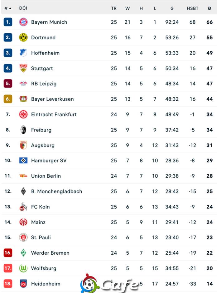 Dortmund chấm dứt chuỗi 3 trận không thắng