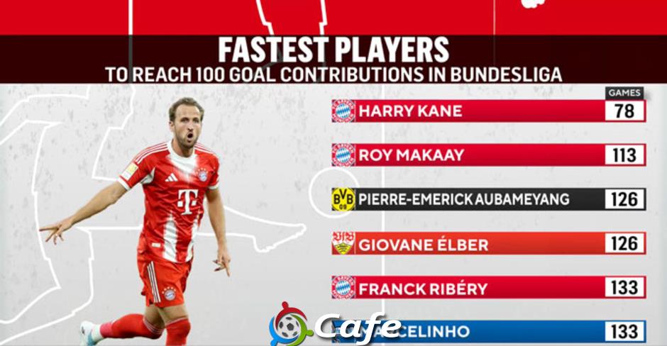 Harry Kane tiếp tục làm nên lịch sử tại Bundesliga Harry Kane tiếp tục làm nên lịch sử tại Bundesliga