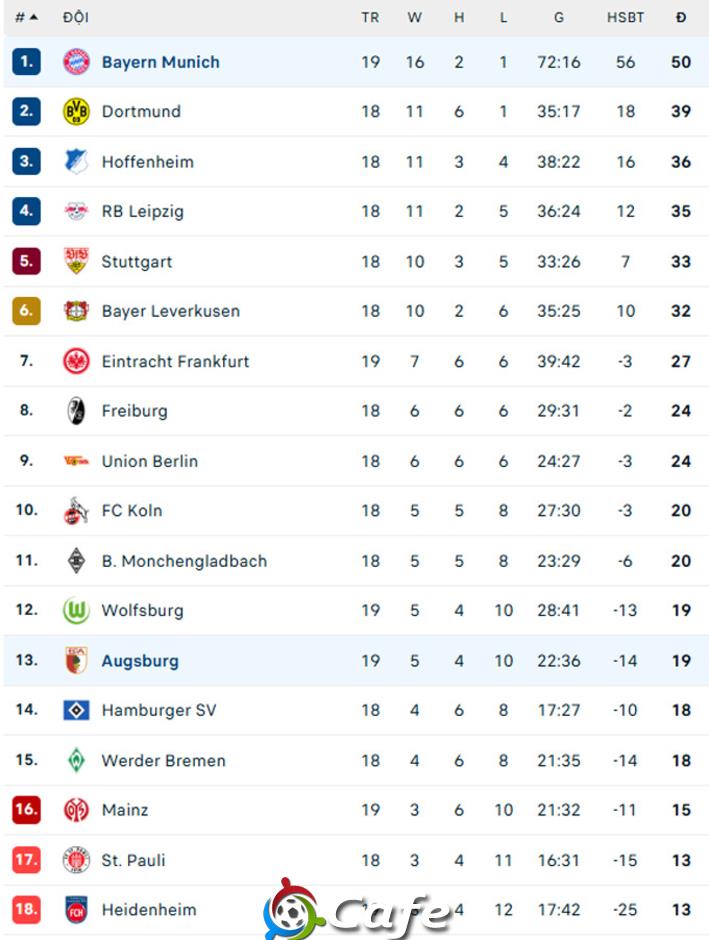 Kết quả Bayern 1-2 Augsburg: Hùm xám thua sốc trên sân nhà