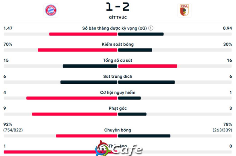 Kết quả Bayern 1-2 Augsburg: Hùm xám thua sốc trên sân nhà