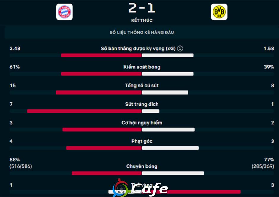 Kết quả Bayern 2-1 Dortmund: Dấu ấn Harry Kane
