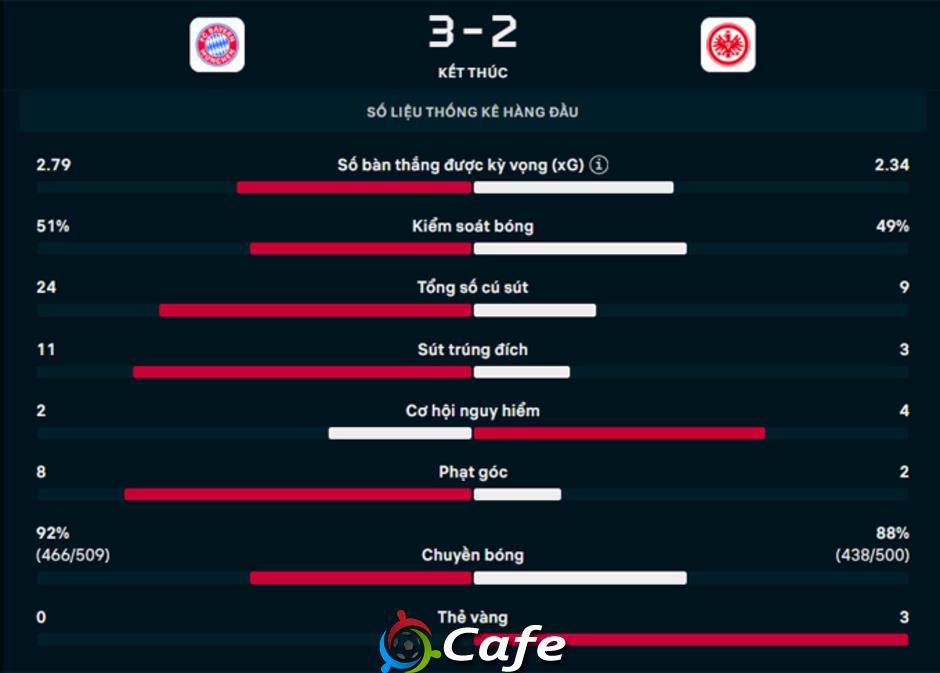 Kết quả Bayern 3-2 Frankfurt: Người hùng Harry Kane
