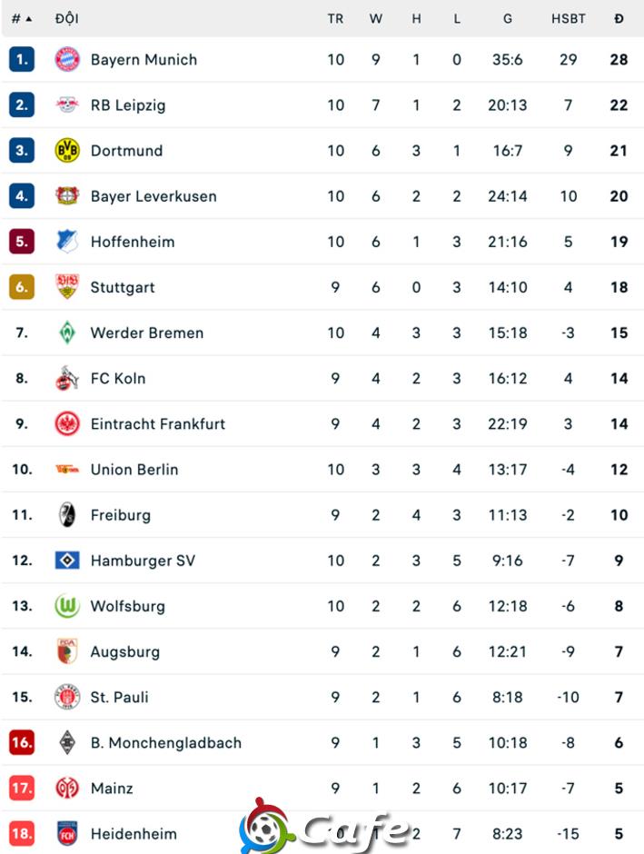 Kết quả Union Berlin 2-2 Bayern: Hùm xám đứt mạch toàn thắng