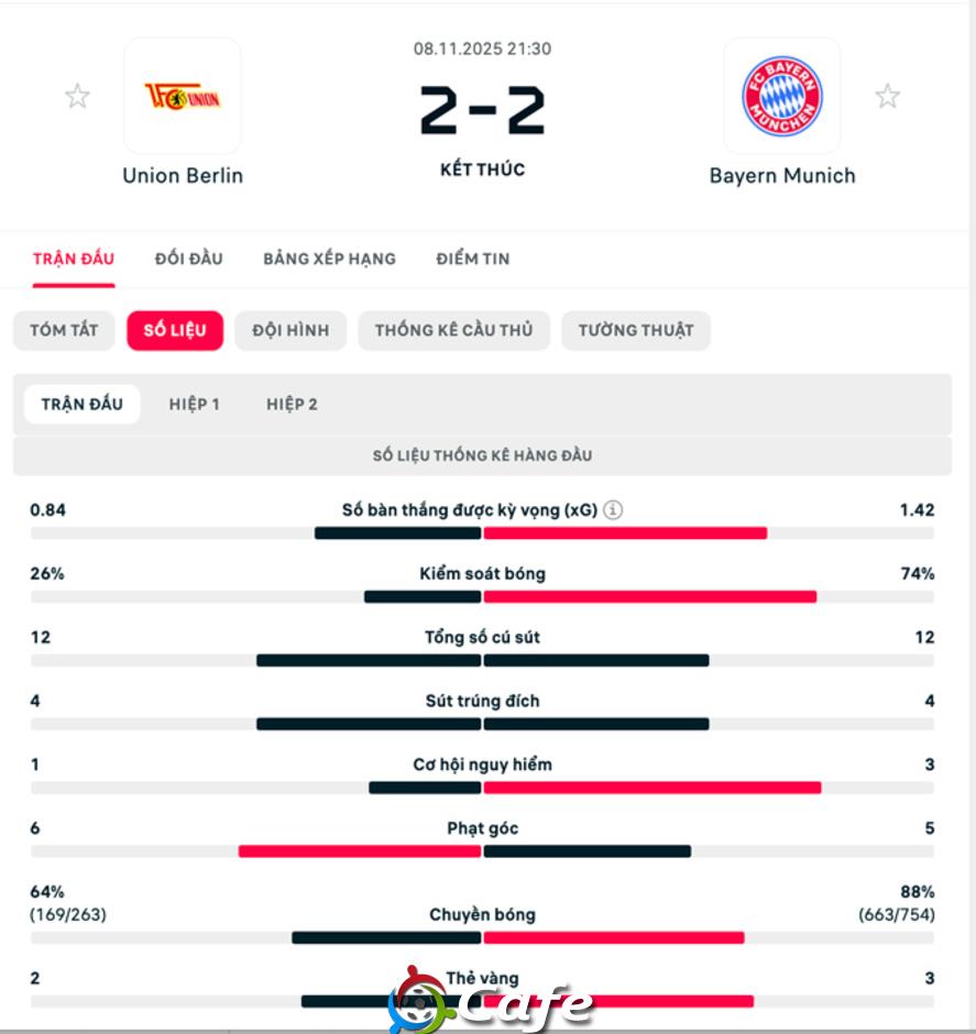 Kết quả Union Berlin 2-2 Bayern: Hùm xám đứt mạch toàn thắng