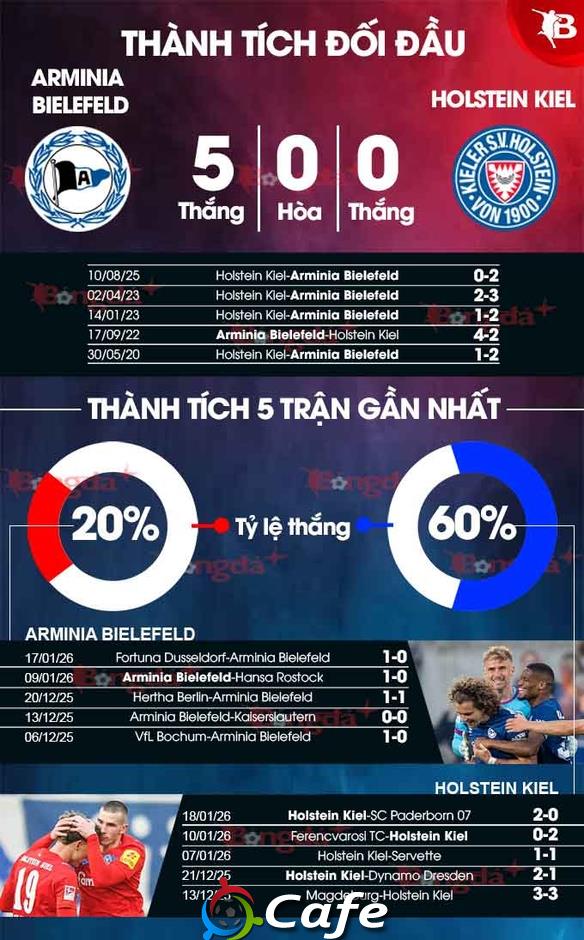 Nhận định bóng đá Arminia Bielefeld vs Holstein Kiel, 03h30 ngày 24/1: Bổn cũ soạn lại