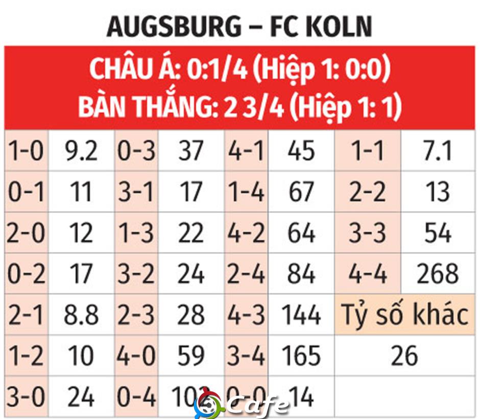 Nhận định bóng đá Augsburg vs Cologne, 02h30 ngày 28/2: Khách khó vui