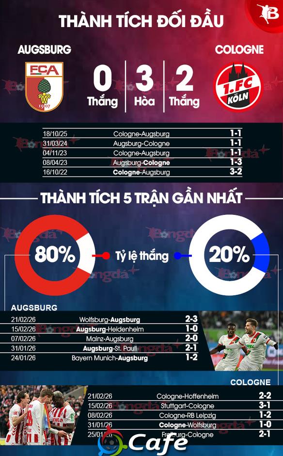 Nhận định bóng đá Augsburg vs Cologne, 02h30 ngày 28/2: Khách khó vui