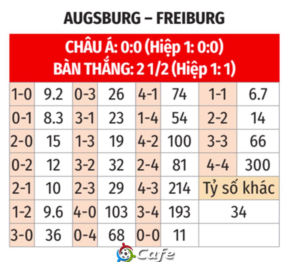 Nhận định bóng đá Augsburg vs Freiburg, 23h30 ngày 18/1: 3 điểm cho khách Nhận định bóng đá Augsburg vs Freiburg, 23h30 ngày 18/1: 3 điểm cho khách