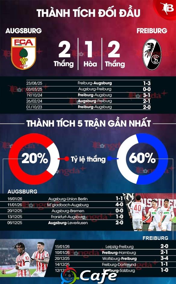 Nhận định bóng đá Augsburg vs Freiburg, 23h30 ngày 18/1: 3 điểm cho khách Nhận định bóng đá Augsburg vs Freiburg, 23h30 ngày 18/1: 3 điểm cho khách