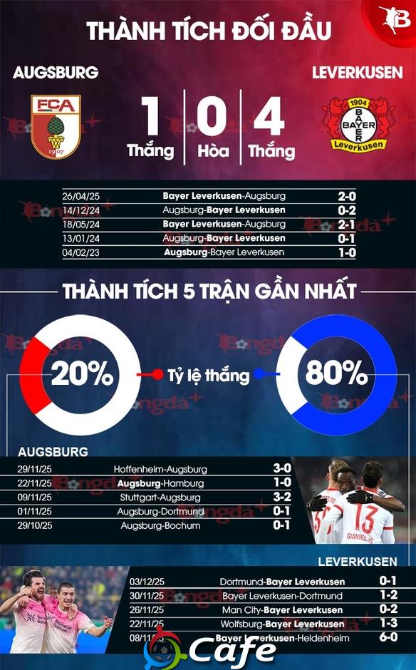 Nhận định bóng đá Augsburg vs Leverkusen, 21h30 ngày 6/12: Tiếp đà thăng hoa