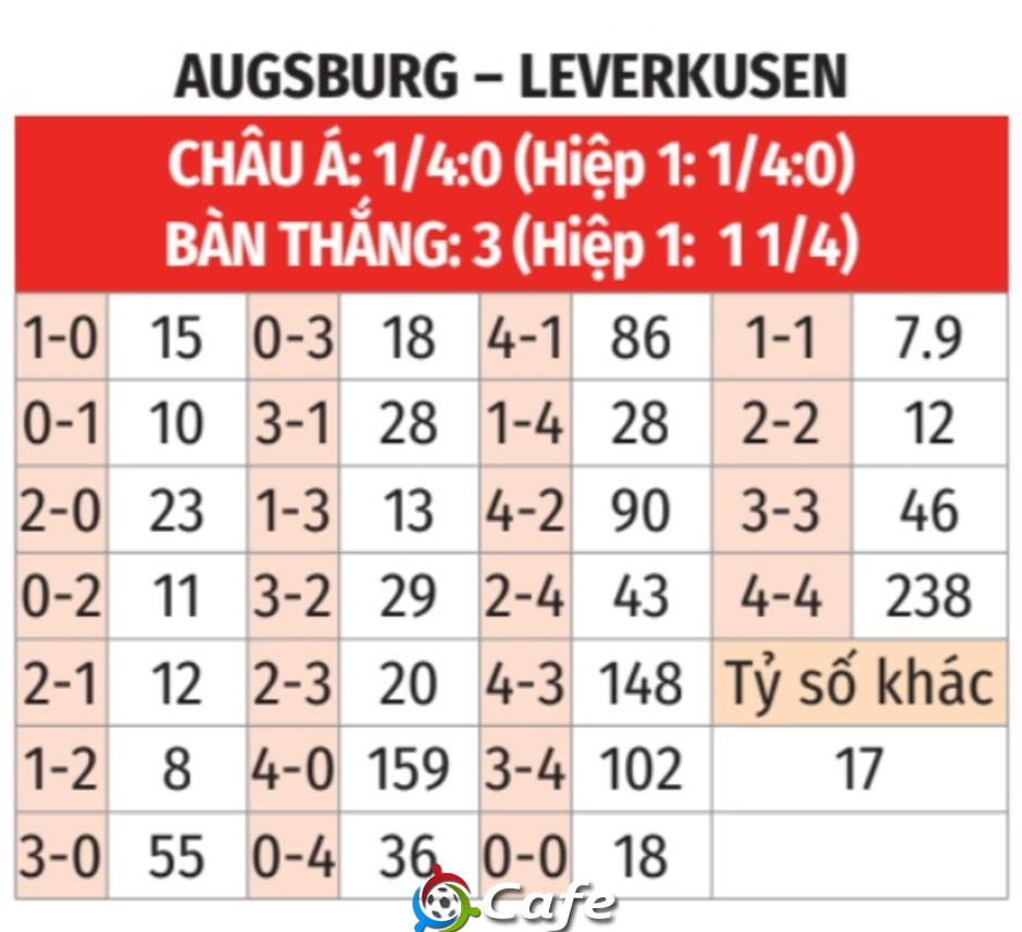 Nhận định bóng đá Augsburg vs Leverkusen, 21h30 ngày 6/12: Tiếp đà thăng hoa