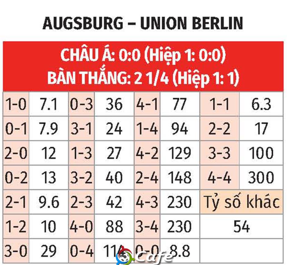 Nhận định bóng đá Augsburg vs Union Berlin, 02h30 ngày 16/1: Chủ nhà 'tặng' điểm Nhận định bóng đá Augsburg vs Union Berlin, 02h30 ngày 16/1: Chủ nhà 'tặng' điểm