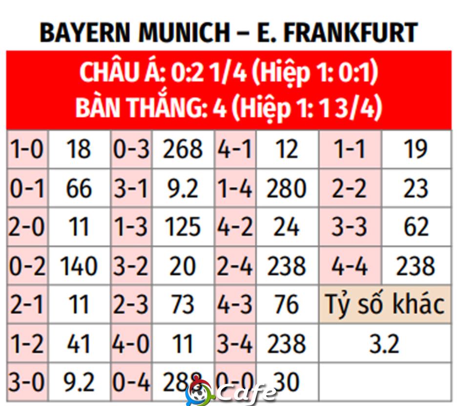 Nhận định bóng đá Bayern Munich vs Frankfurt, 21h30 ngày 21/2: 'Hùm xám' thắng trận