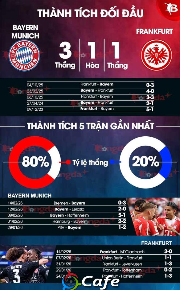 Nhận định bóng đá Bayern Munich vs Frankfurt, 21h30 ngày 21/2: 'Hùm xám' thắng trận