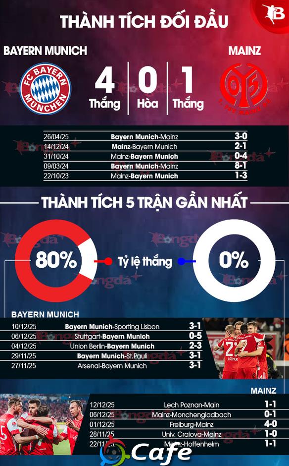 Nhận định bóng đá Bayern Munich vs Mainz, 23h00 ngày 14/12: Hùm thiêng một cõi