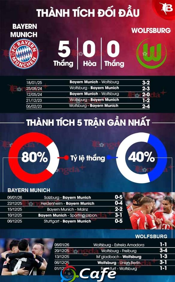 Nhận định bóng đá Bayern Munich vs Wolfsburg, 23h30 ngày 11/1: Hùm xám vồ mồi