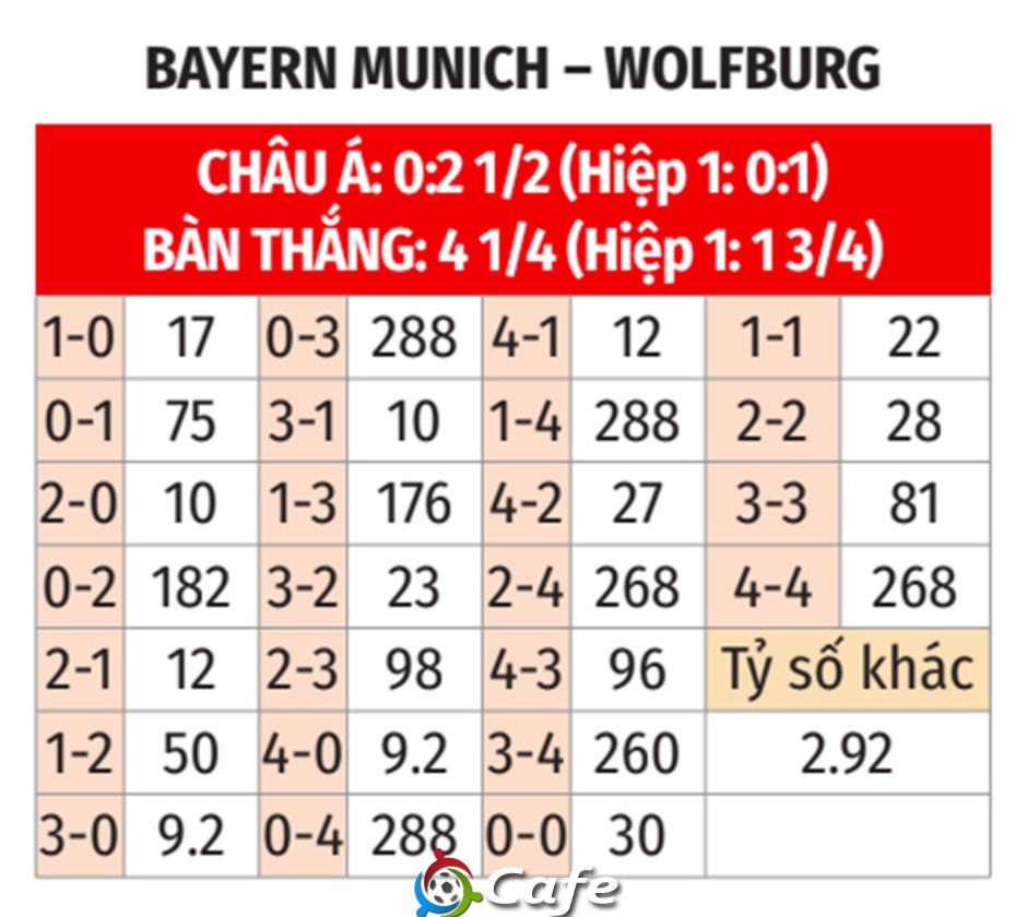 Nhận định bóng đá Bayern Munich vs Wolfsburg, 23h30 ngày 11/1: Hùm xám vồ mồi
