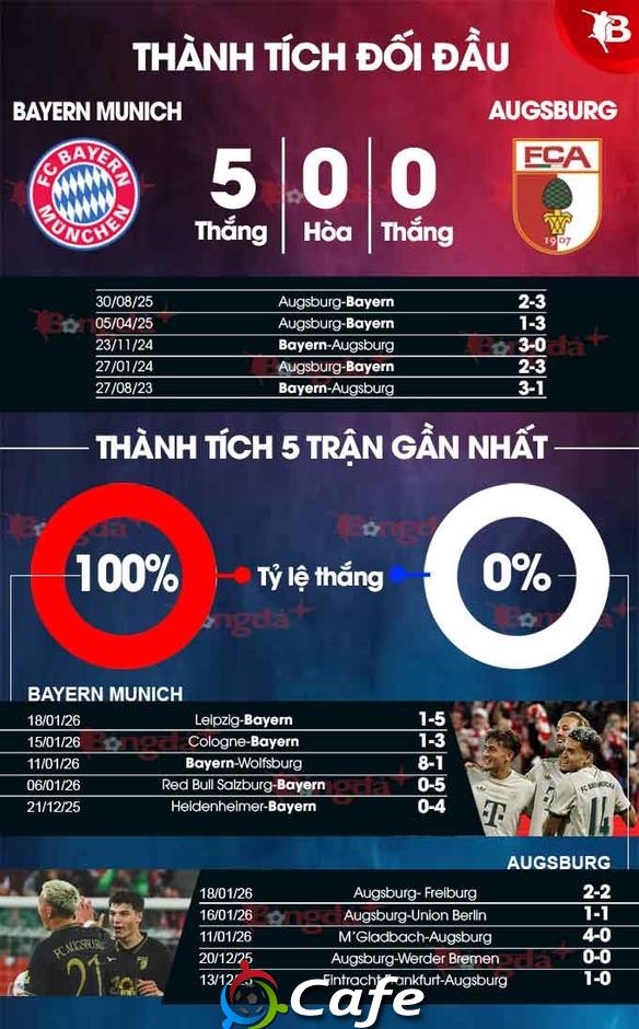 Nhận định bóng đá Bayern vs Augsburg, 21h30 ngày 24/1: 'Nuốt chửng' mồi ngon