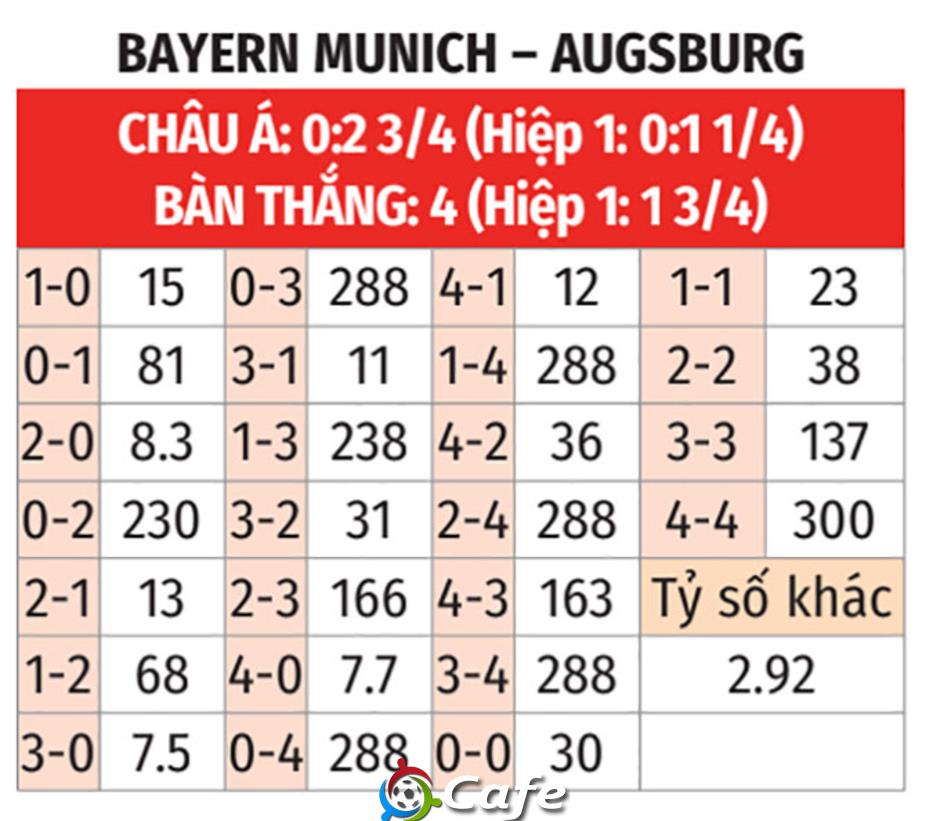 Nhận định bóng đá Bayern vs Augsburg, 21h30 ngày 24/1: 'Nuốt chửng' mồi ngon