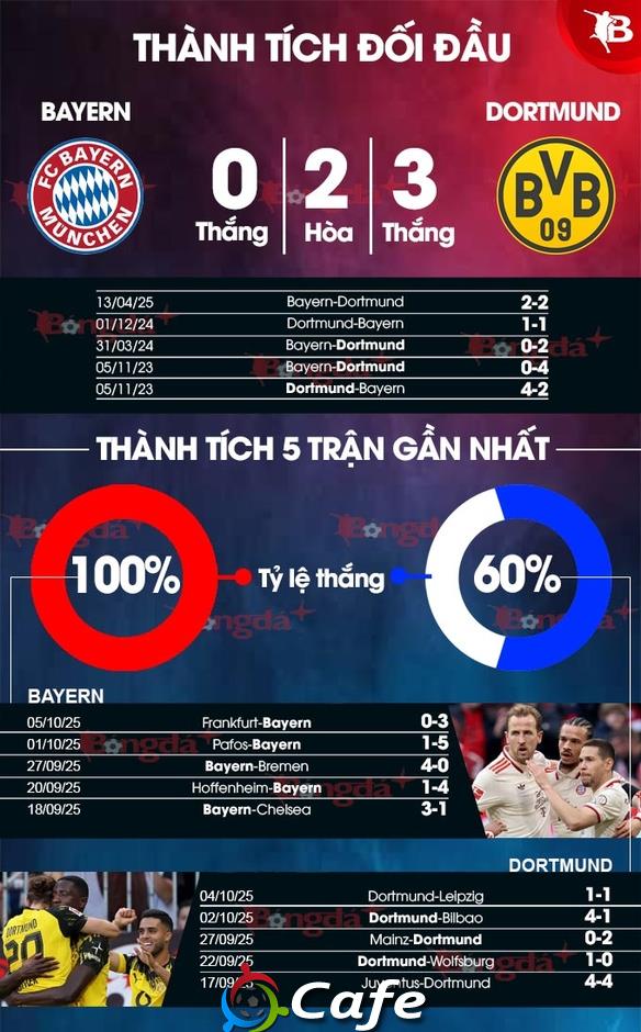 Nhận định bóng đá Bayern vs Dortmund, 23h30 ngày 18/10: Thử thách khó cho Nhà vua