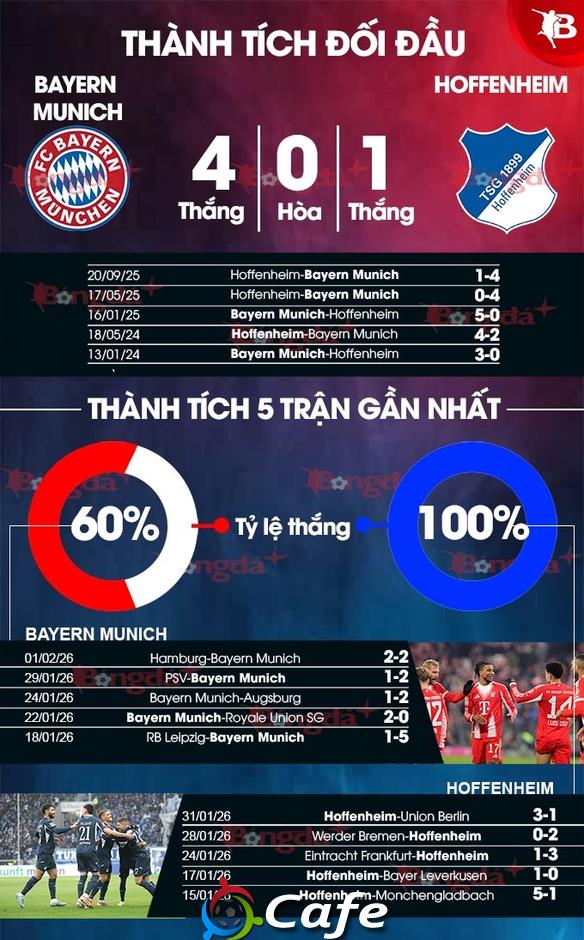Nhận định bóng đá Bayern vs Hoffenheim, 23h30 ngày 8/2: Chờ đợi mưa bàn thắng