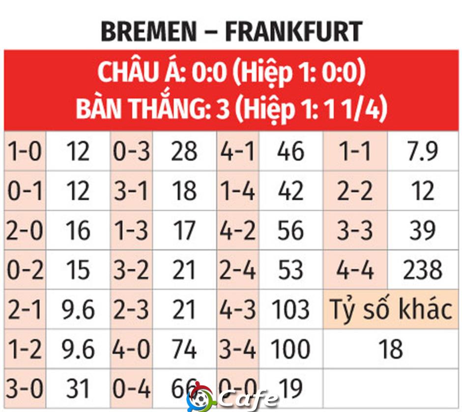 Nhận định bóng đá Bremen vs Frankfurt, 02h30 ngày 17/1: Điểm yếu sân khách Nhận định bóng đá Bremen vs Frankfurt, 02h30 ngày 17/1: Điểm yếu sân khách