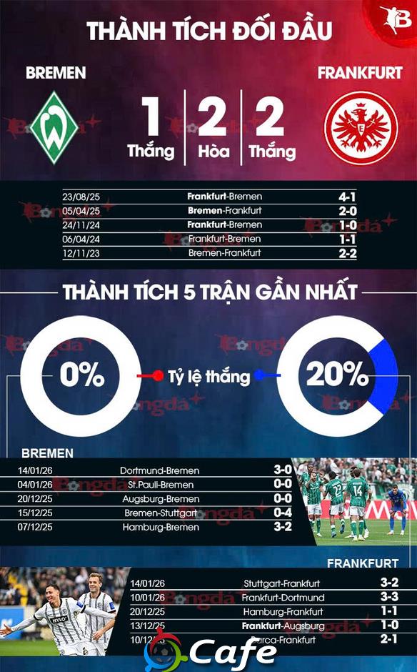 Nhận định bóng đá Bremen vs Frankfurt, 02h30 ngày 17/1: Điểm yếu sân khách Nhận định bóng đá Bremen vs Frankfurt, 02h30 ngày 17/1: Điểm yếu sân khách