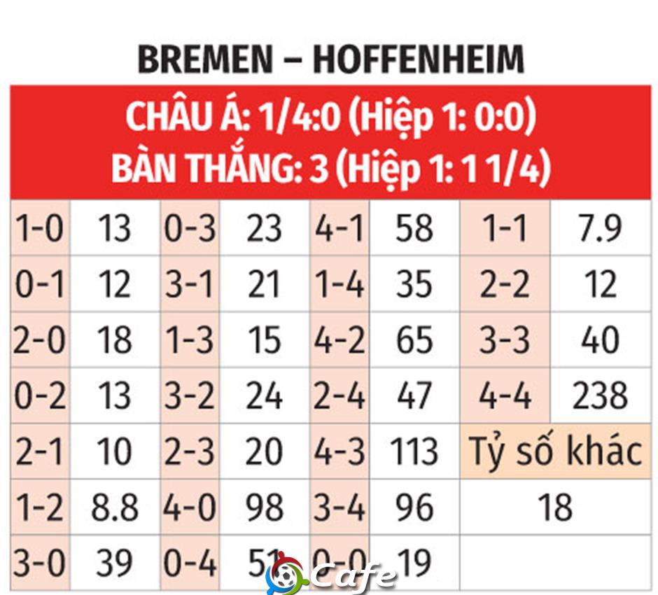 Nhận định bóng đá Bremen vs Hoffenheim, 02h30 ngày 28/1: Sân nhà cũng khó tránh thất bại Nhận định bóng đá Bremen vs Hoffenheim, 02h30 ngày 28/1: Sân nhà cũng khó tránh thất bại
