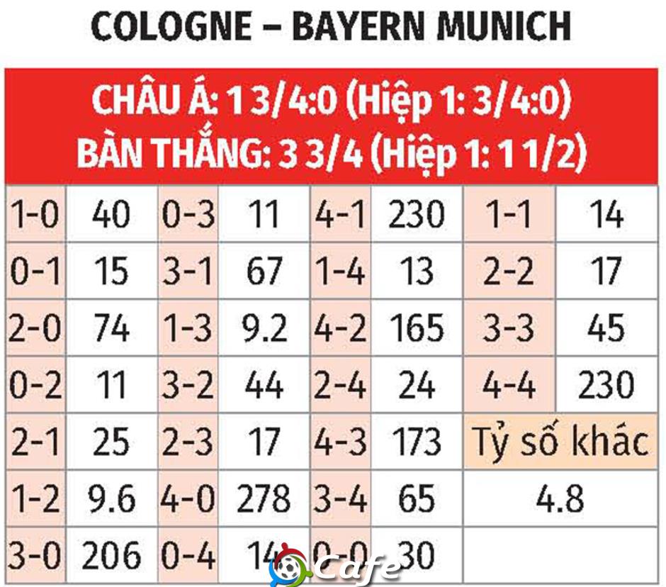 Nhận định bóng đá Cologne vs Bayern, 02h30 ngày 15/1: Thua đậm trước 'Hùm xám' Nhận định bóng đá Cologne vs Bayern, 02h30 ngày 15/1: Thua đậm trước 'Hùm xám'
