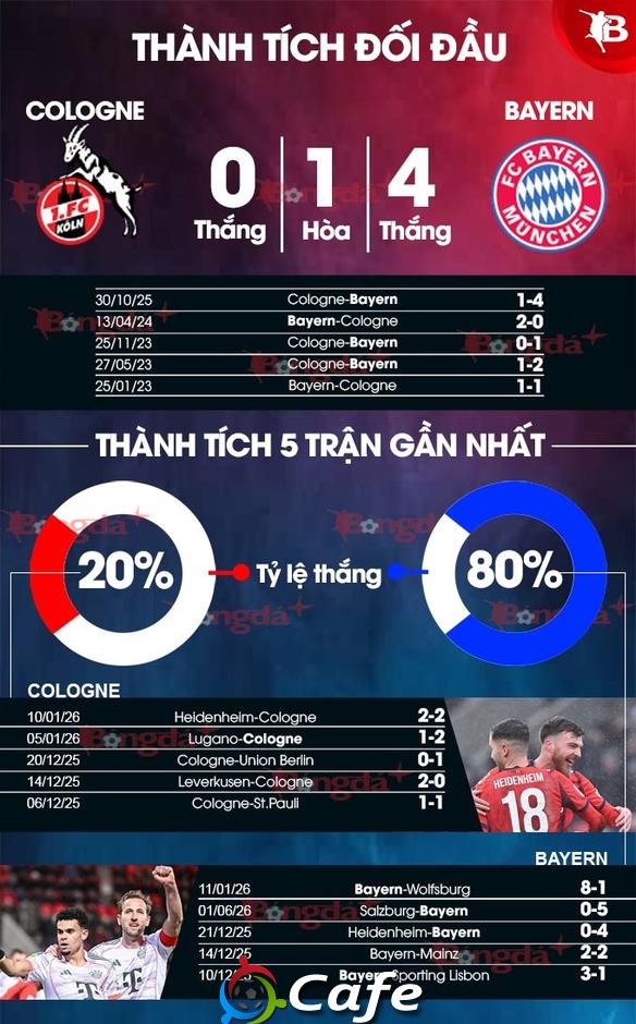 Nhận định bóng đá Cologne vs Bayern, 02h30 ngày 15/1: Thua đậm trước 'Hùm xám' Nhận định bóng đá Cologne vs Bayern, 02h30 ngày 15/1: Thua đậm trước 'Hùm xám'