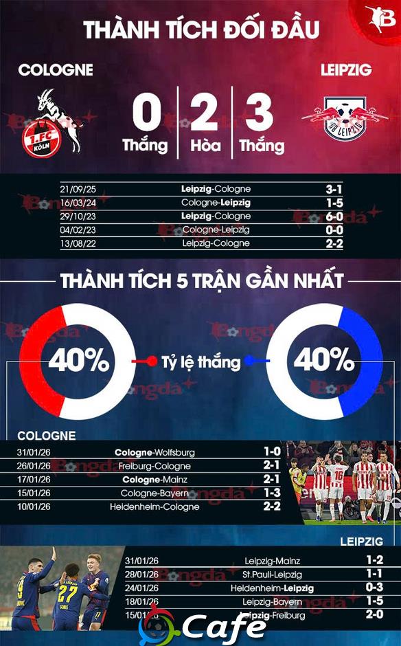 Nhận định bóng đá Cologne vs Leipzig, 21h30 ngày 8/2: Mất điểm trên sân nhà
