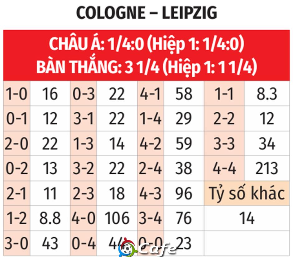 Nhận định bóng đá Cologne vs Leipzig, 21h30 ngày 8/2: Mất điểm trên sân nhà