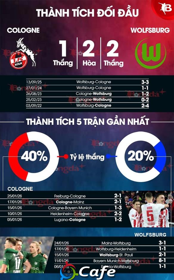 Nhận định bóng đá Cologne vs Wolfsburg, 02h30 ngày 31/1: Bất phân thắng bại! Nhận định bóng đá Cologne vs Wolfsburg, 02h30 ngày 31/1: Bất phân thắng bại!