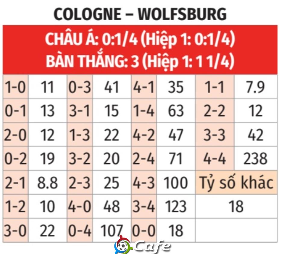 Nhận định bóng đá Cologne vs Wolfsburg, 02h30 ngày 31/1: Bất phân thắng bại! Nhận định bóng đá Cologne vs Wolfsburg, 02h30 ngày 31/1: Bất phân thắng bại!