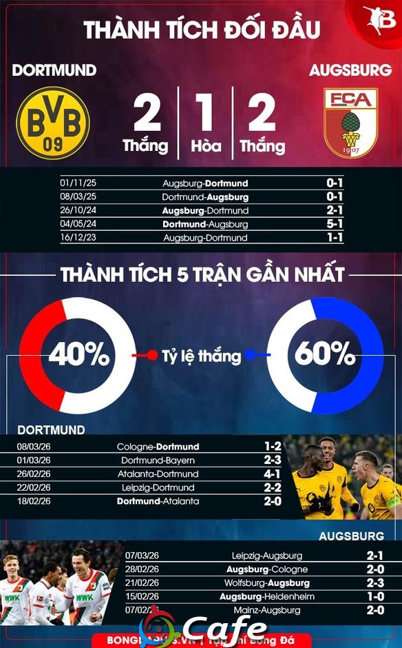 Nhận định bóng đá Dortmund vs Augsburg, 21h30 ngày 14/3: Chủ sẽ vui