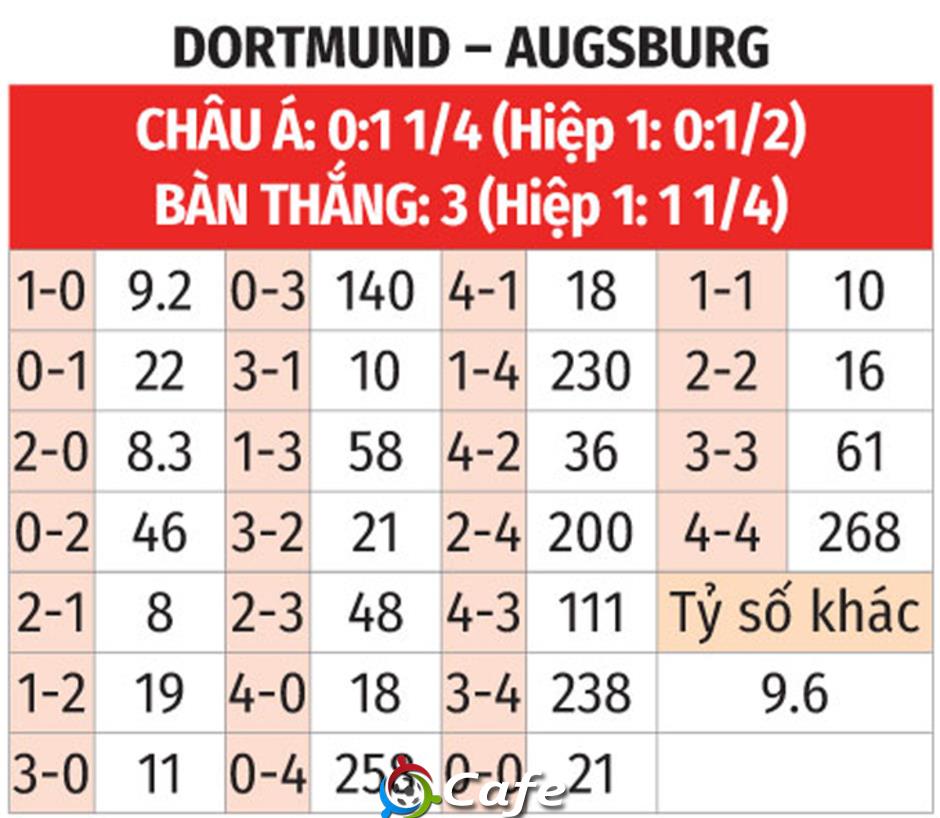 Nhận định bóng đá Dortmund vs Augsburg, 21h30 ngày 14/3: Chủ sẽ vui