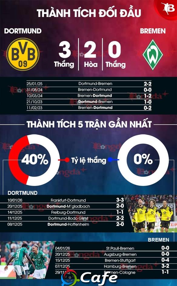 Nhận định bóng đá Dortmund vs Bremen, 02h30 ngày 14/1: Cậy thế chủ nhà Nhận định bóng đá Dortmund vs Bremen, 02h30 ngày 14/1: Cậy thế chủ nhà