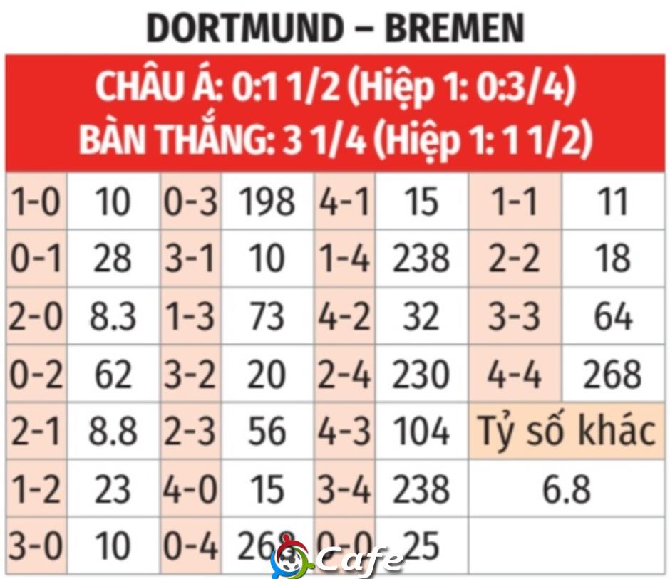 Nhận định bóng đá Dortmund vs Bremen, 02h30 ngày 14/1: Cậy thế chủ nhà Nhận định bóng đá Dortmund vs Bremen, 02h30 ngày 14/1: Cậy thế chủ nhà