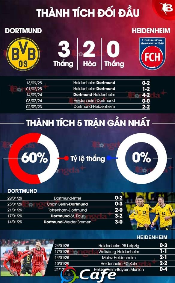 Nhận định bóng đá Dortmund vs Heidenheim, 23h30 ngày 1/2: Dìm khách xuống đáy