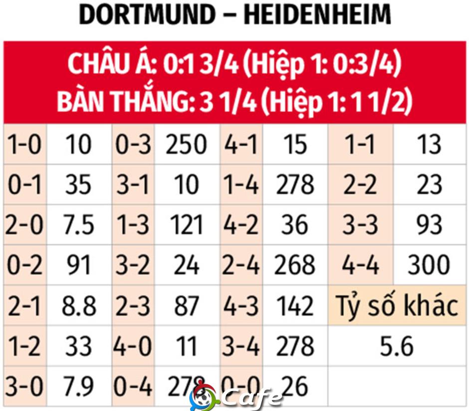 Nhận định bóng đá Dortmund vs Heidenheim, 23h30 ngày 1/2: Dìm khách xuống đáy