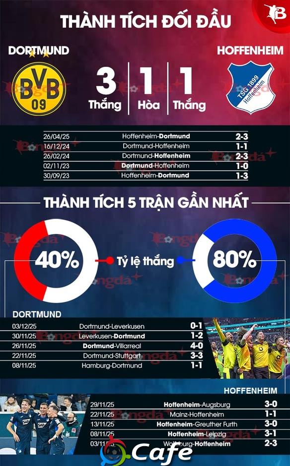 Nhận định bóng đá Dortmund vs Hoffenheim, 23h30 ngày 7/12: Xuyên thủng bức tường vàng
