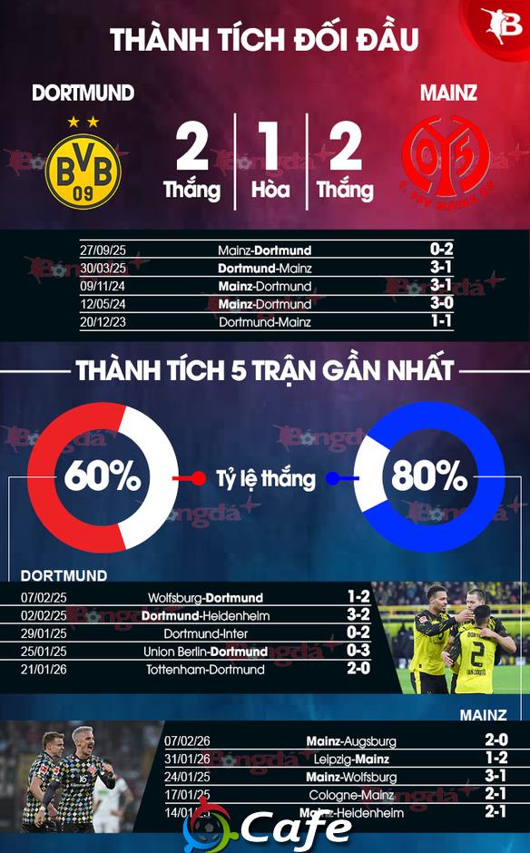 Nhận định bóng đá Dortmund vs Mainz, 02h30 ngày 14/2: Ám ảnh xa nhà